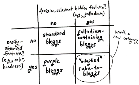 2 x 2 when-to-categorize diagram