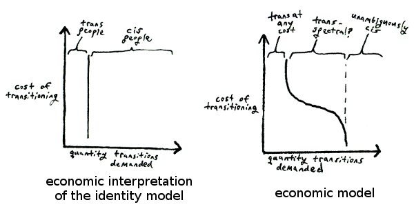 two models of demand for transitions